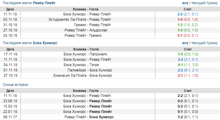 Статистика матчей Бока Хуниорс и Ривер Плейт