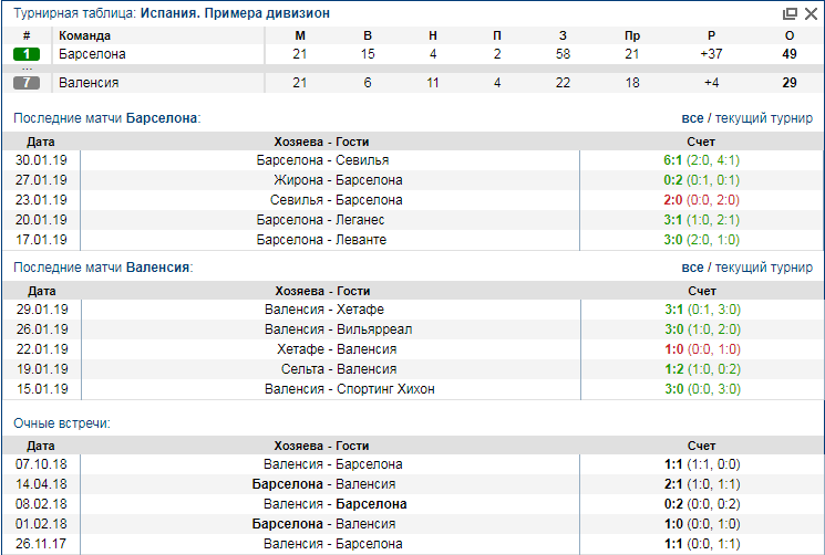 Барселона - Валенсия. Последние матчи Барселона Валенсия
