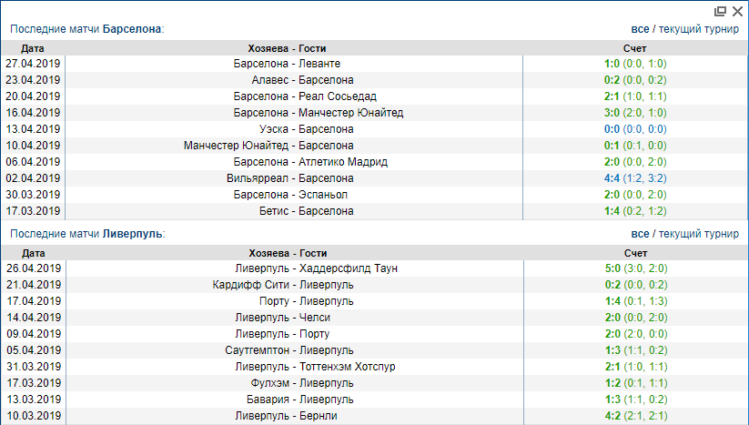 Барселона - Ливерпуль. Статистика последних матчей Барселона Ливерпуль
