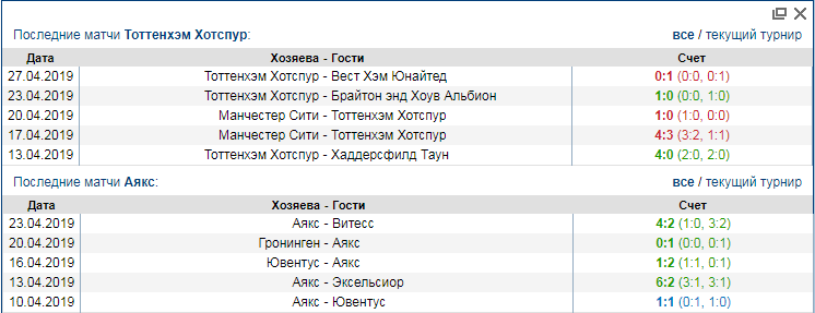 Тоттенхэм - Аякс. Статистика последних матчей Тоттенхэм Аякс