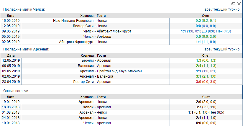 Челси - Арсенал. Статистика последних матчей Челси Арсенал
