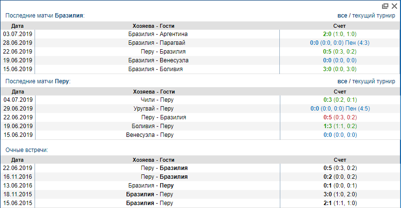 Бразилия - Перу. Статистика последних матчей