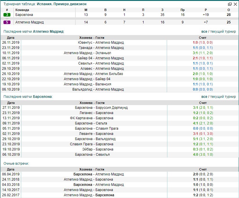 Атлетико Барселона статистика