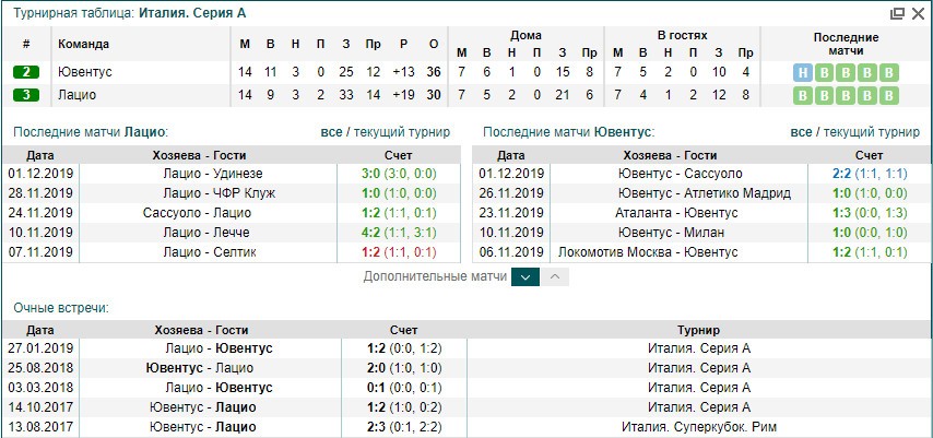 Лацио Ювентус статистика Лацио Ювентус