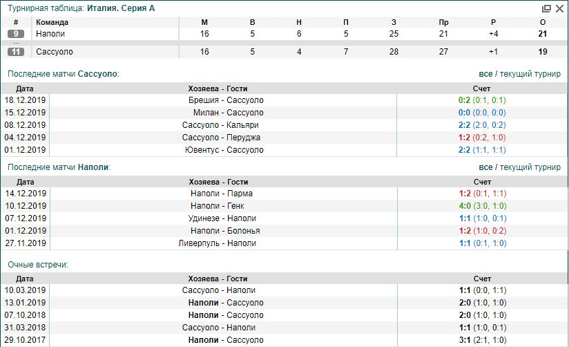 Сассуоло Наполи статистика Сассуоло Наполи