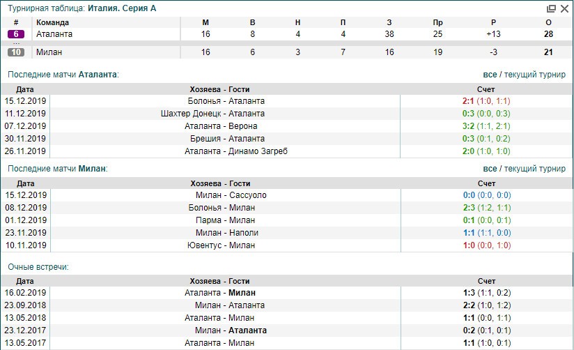 Аталанта Милан статистика Аталанта Милан