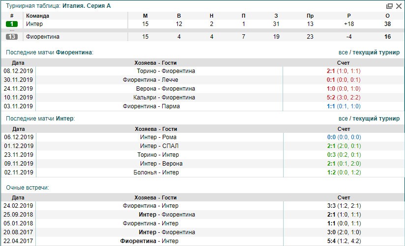 Фиорентина Интер статистика Фиорентина Интер