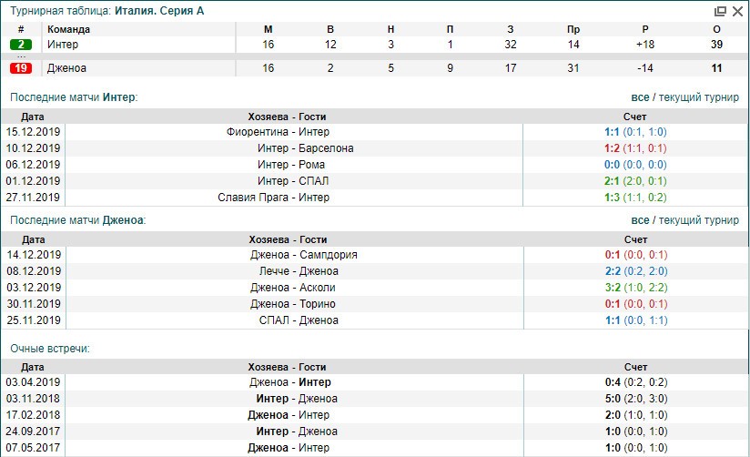 Интер Дженоа статистика Интер Дженоа