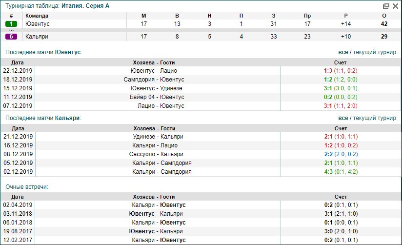 Ювентус Кальяри статистика Ювентус Кальяри