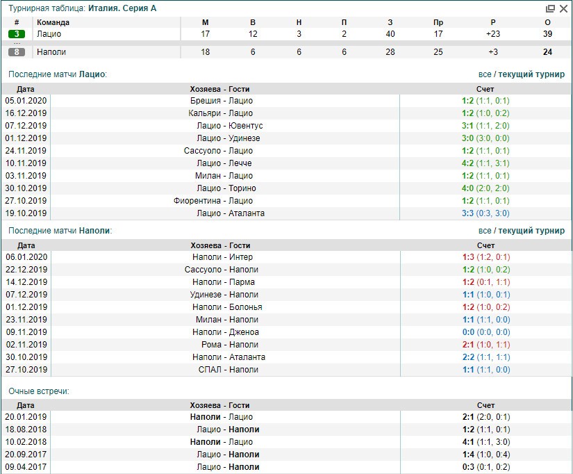 Лацио Наполи статистика Лацио Наполи