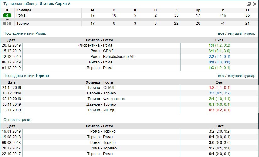 Рома Торино статистика Рома Торино