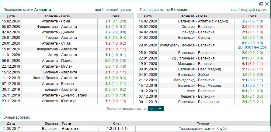 Аталанта Валенсия статистика Аталанта Валенсия