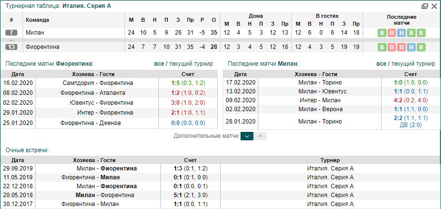 Фиорентина Милан статистика Фиорентина Милан