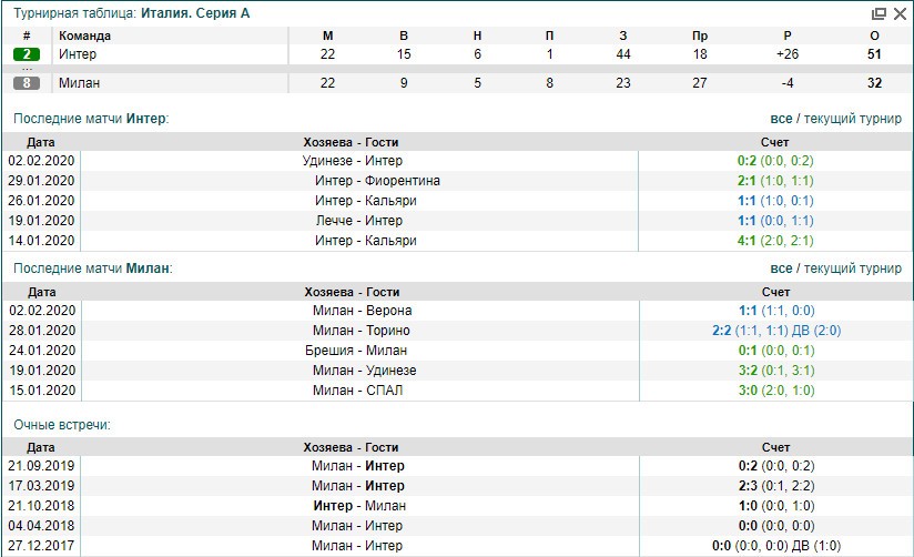 Интер Милан статистика Интер Милан