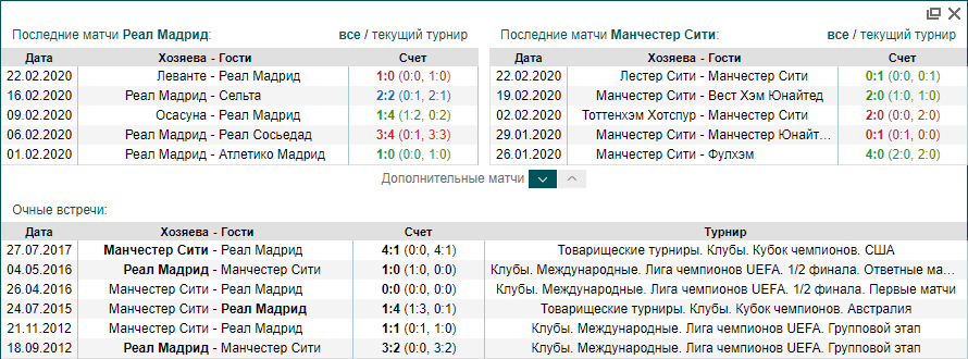 Реал Мадрид Манчестер Сити статистика Реал Мадрид Манчестер Сити