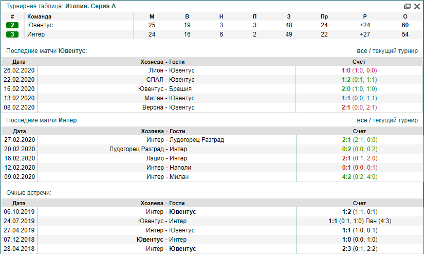 Ювентус Интер статистика Ювентус Интер