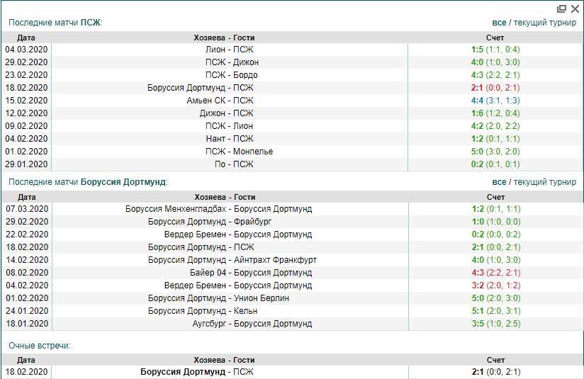 ПСЖ Боруссия статистика ПСЖ Боруссия