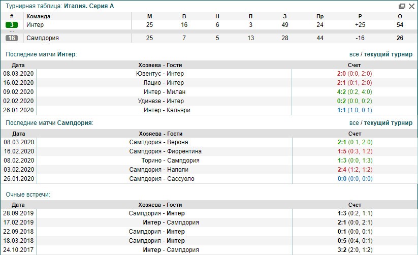 Интер Сампдория статистика личных встреч Интер Сампдория