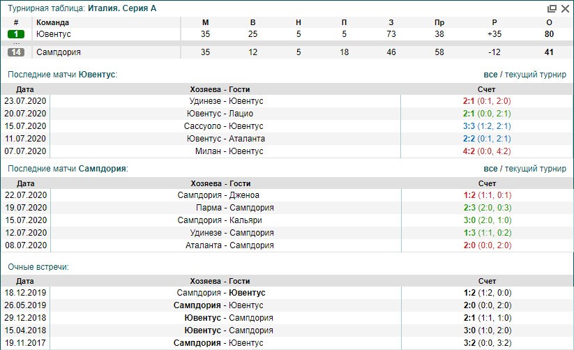 Ювентус - Сампдория | Статистика личных встреч Ювентус Сампдория