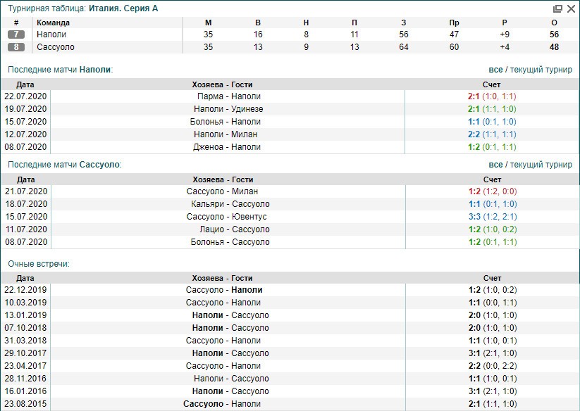 Наполи - Сассуоло | Статистика личных встреч Наполи Сассуоло