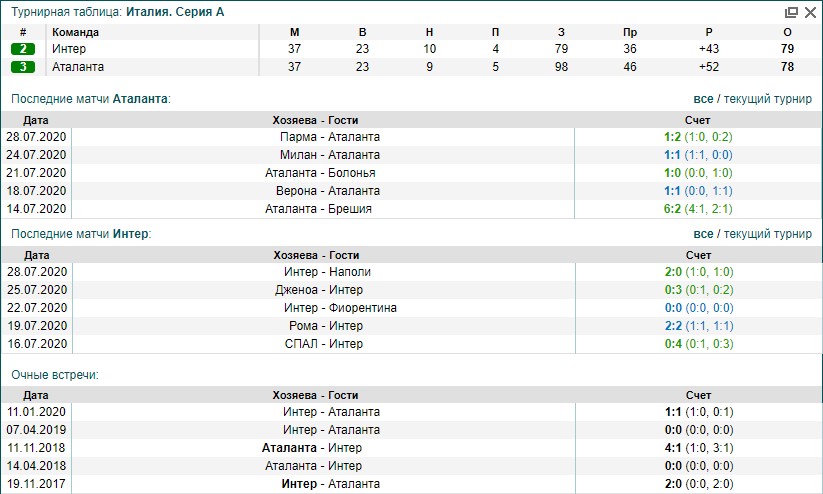 Аталанта - Интер | Статистика личных встреч Аталанта Интер