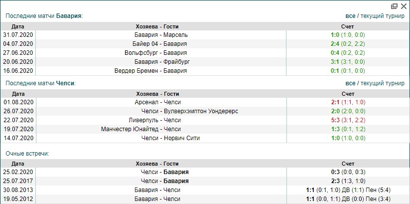 Бавария -Челси | Статистика личных встреч Бавария Челси