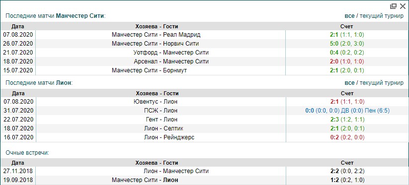 Манчестер Сити - Лион | Статистика личных встреч Манчестер Сити Лион