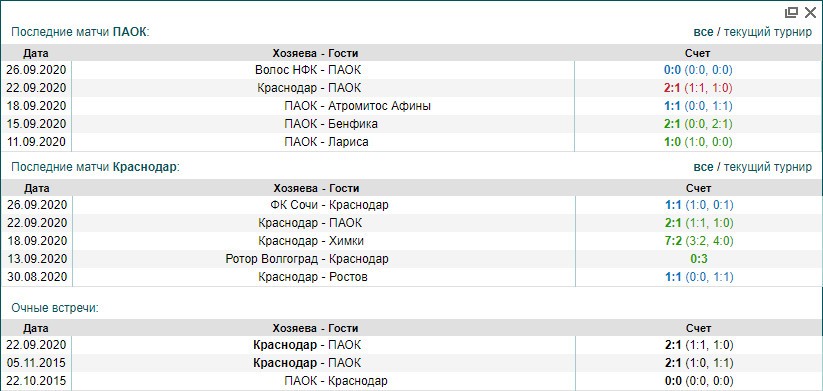 ПАОК - Краснодар | Статистика ПАОК Краснодар