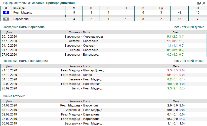 Барселона - Реал | Статистика Барселона Реал Статистика