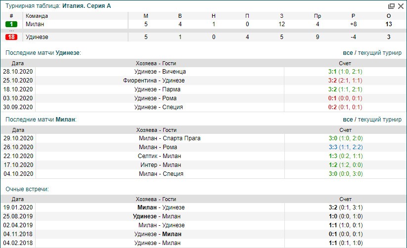 Удинезе - Милан | Статистика Удинезе Милан Статистика