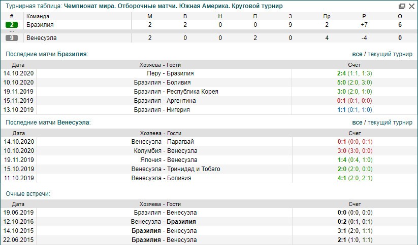 Бразилия - Венесуэла | Статистика Бразилия Венесуэла