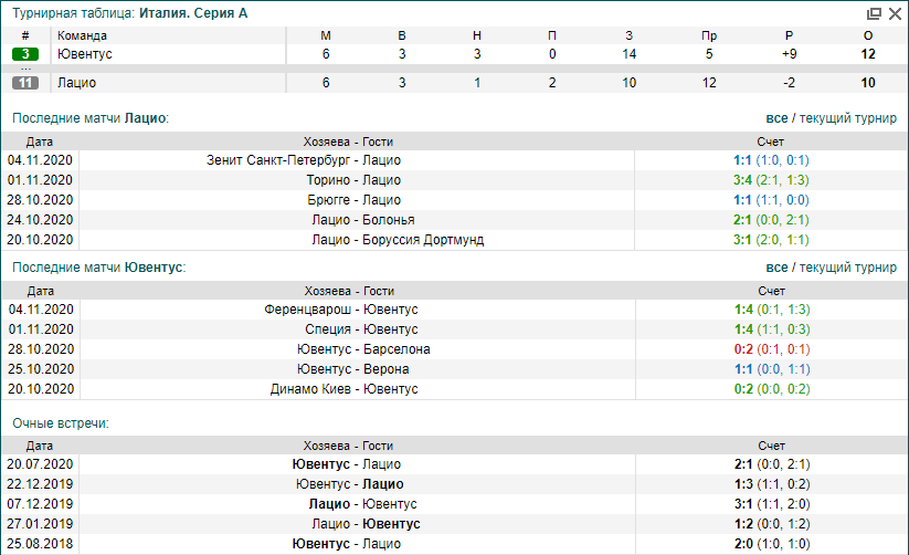 Лацио - Ювентус | Статистика