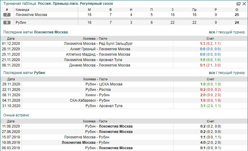 Локомотив - Рубин | Статистика личных встреч Локомотив Рубин