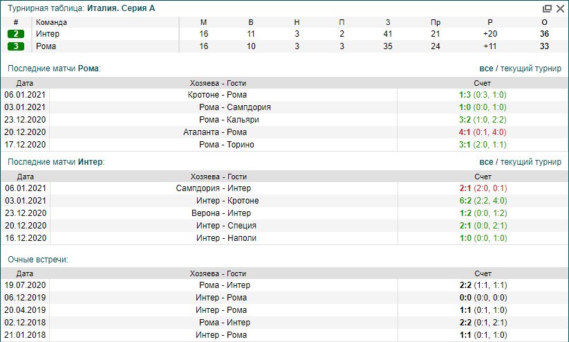 Рома - Интер | статистика личных встреч Рома Интер