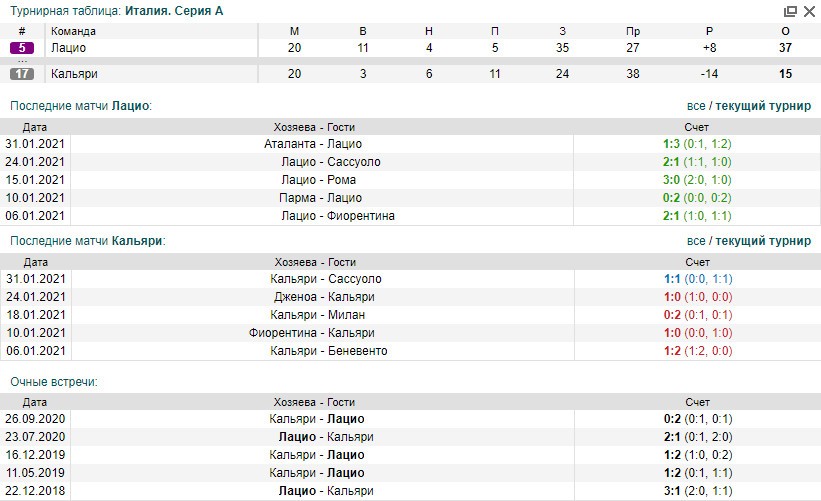 Лацио - Кальяри | Статистика Лацио Кальяри