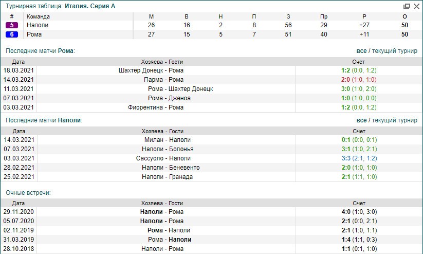 Рома - Наполи | статистика личных встреч Рома Наполи