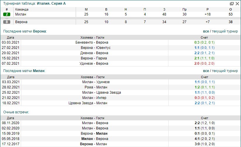 Верона - Милан | статистика личных встреч Верона Милан