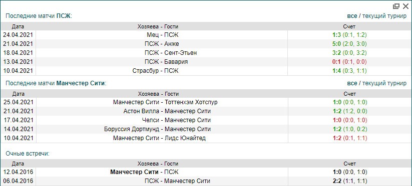 ПСЖ - Манчестер Сити | статистика личных встреч ПСЖ Манчестер Сити