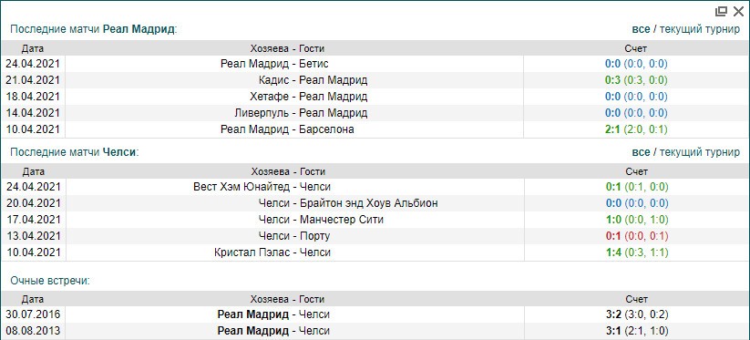 Реал - Челси | статистика личных встреч Реал Челси