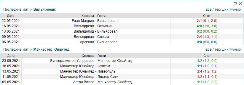 Вильярреал - Манчестер Юнайтед | статистика личных встреч Вильярреал Манчестер Юнайтед