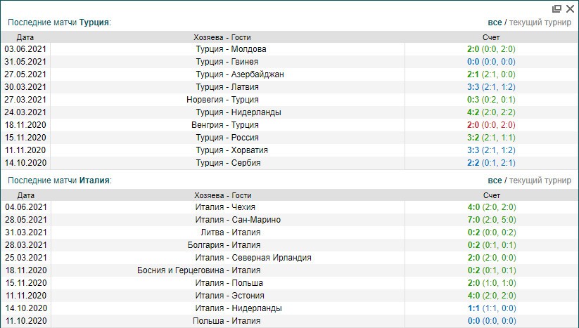 Турция - Италия | статистика Турция Италия