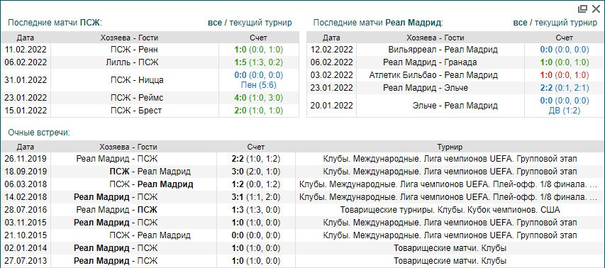 ПСЖ - Реал | статистика личных встреч ПСЖ Реал