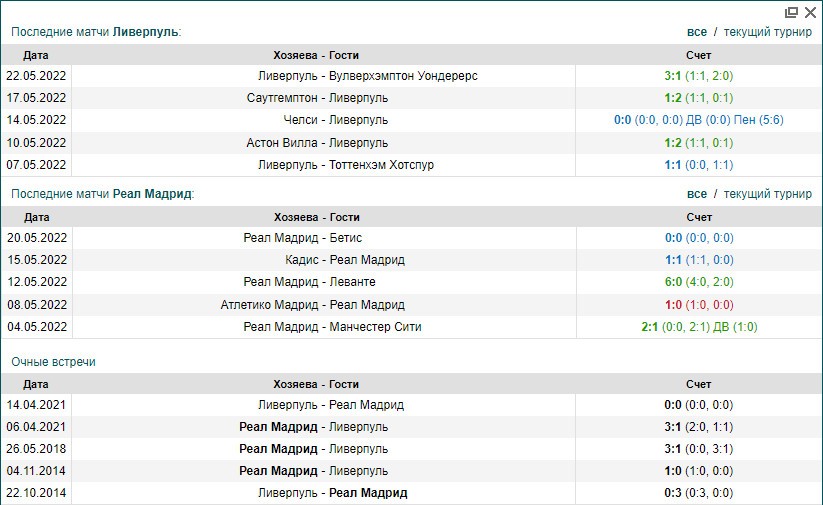 Ливерпуль - Реал | статистика личных встреч Ливерпуль Реал