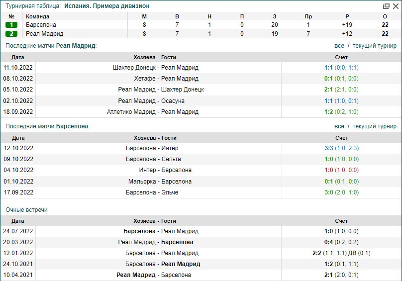 Реал - Барселона | статистика личных встреч Реал Барселона