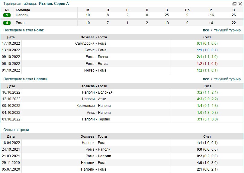 Рома - Наполи | статистика личных встреч Рома Наполи
