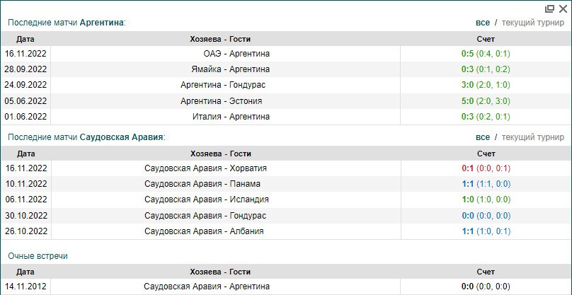 Аргентина - Саудовская Аравия | статистика личных встреч Аргентина Саудовская Аравия