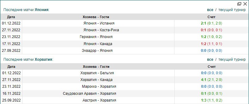Япония - Хорватия | статистика личных встреч Япония Хорватия