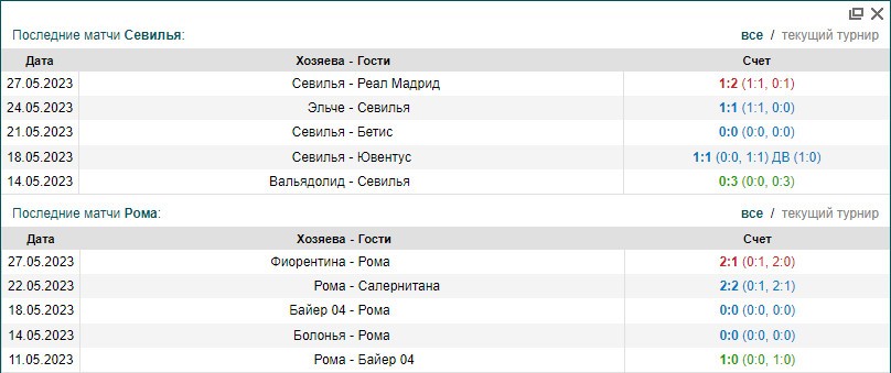 Севилья Рома